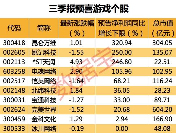 游戲行業迎雙重利好 版號常態化提振市場，概念股業績預喜顯韌性