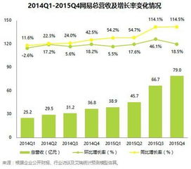 網易2015Q4總營收79.0億元 廣告業務增長迅猛領跑行業